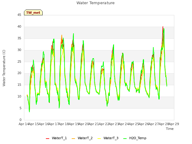 plot of Water Temperature