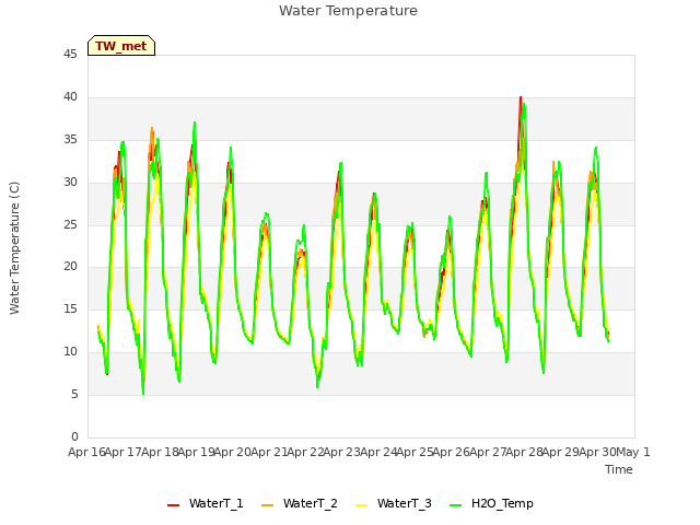 plot of Water Temperature