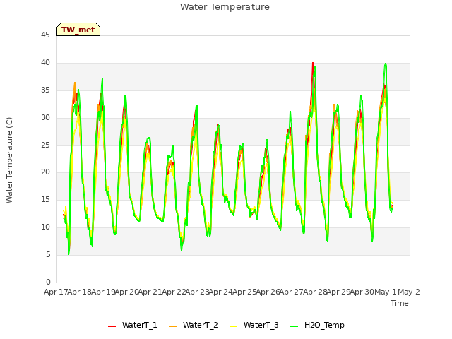 plot of Water Temperature