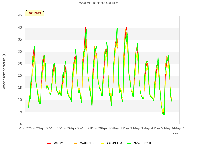 plot of Water Temperature