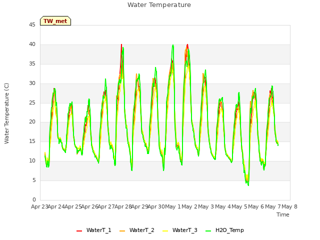 plot of Water Temperature