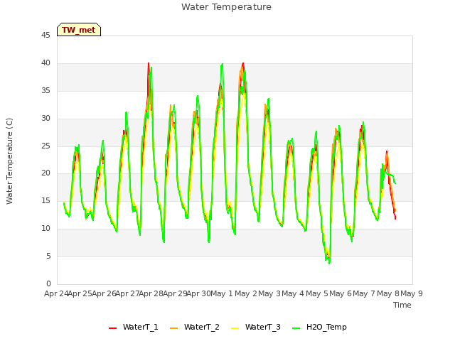 plot of Water Temperature