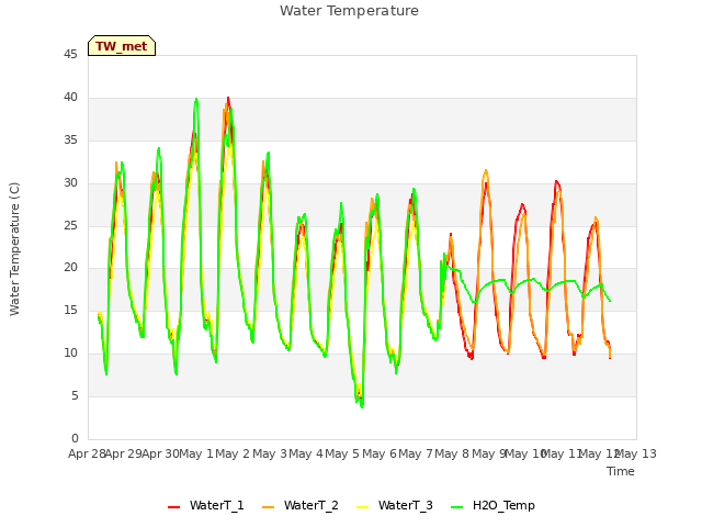 plot of Water Temperature