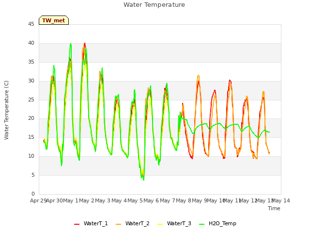 plot of Water Temperature