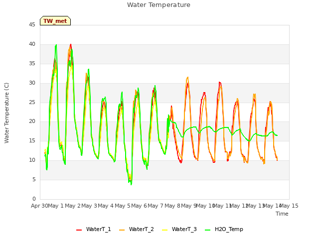 plot of Water Temperature