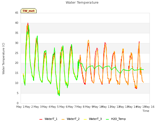 plot of Water Temperature