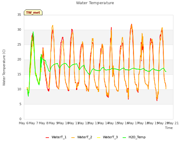 plot of Water Temperature