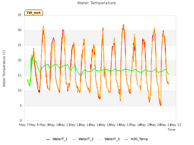 plot of Water Temperature