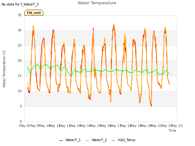 plot of Water Temperature