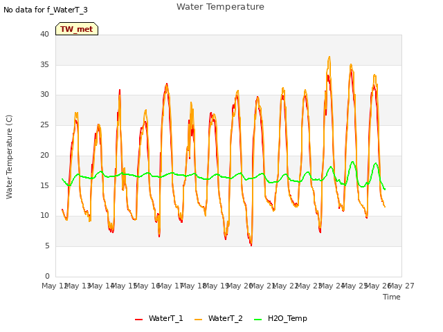plot of Water Temperature