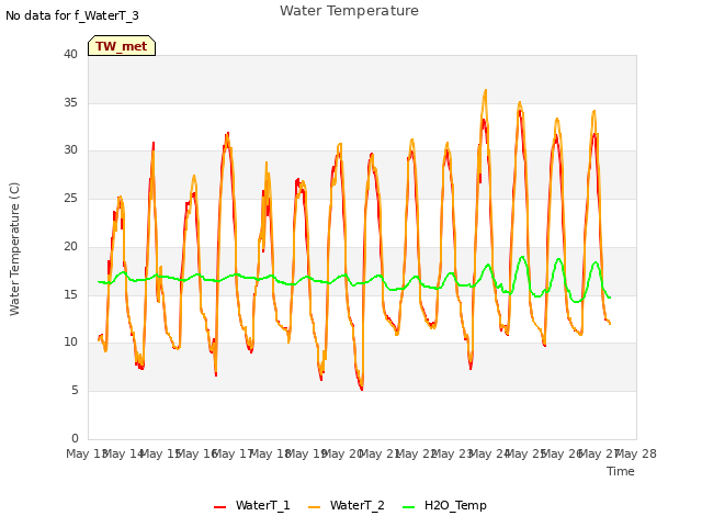 plot of Water Temperature