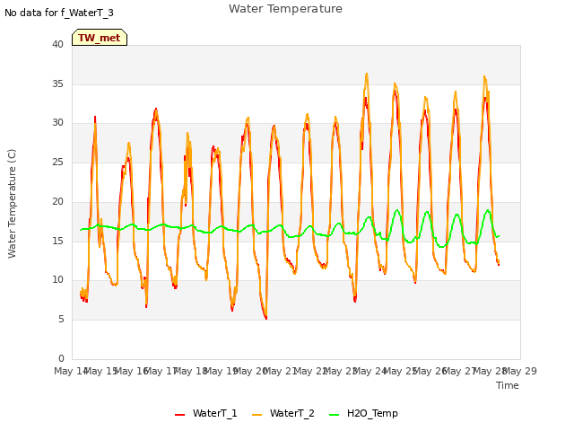 plot of Water Temperature