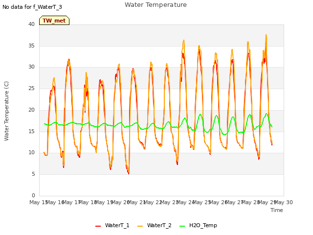 plot of Water Temperature