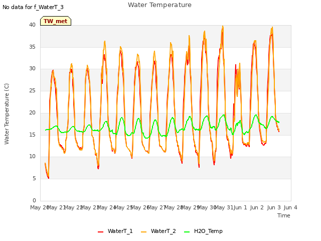 plot of Water Temperature