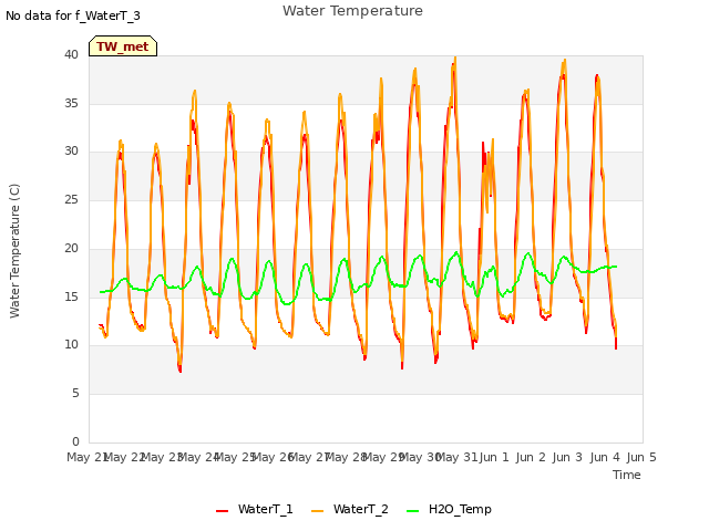 plot of Water Temperature