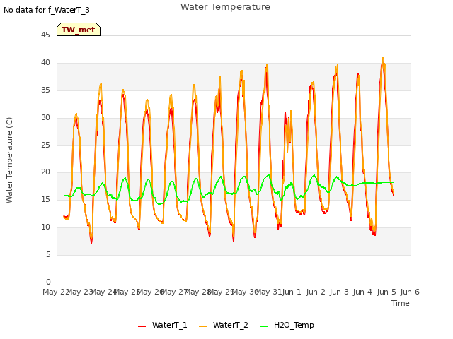 plot of Water Temperature