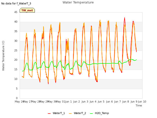 plot of Water Temperature