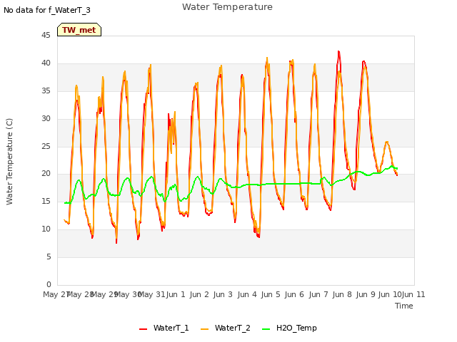 plot of Water Temperature