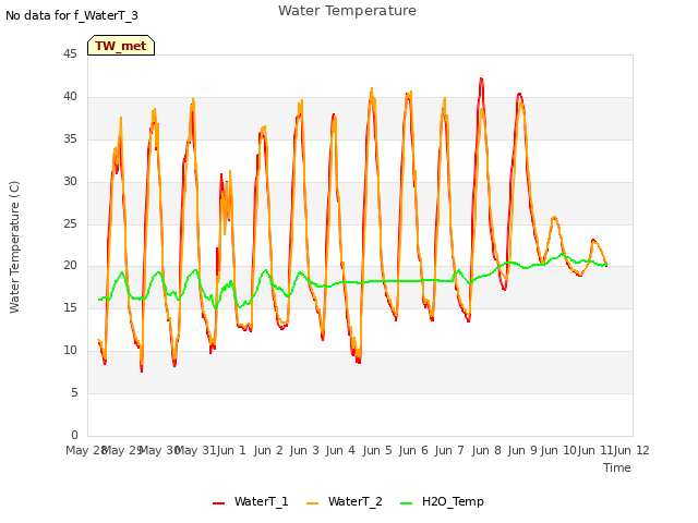 plot of Water Temperature