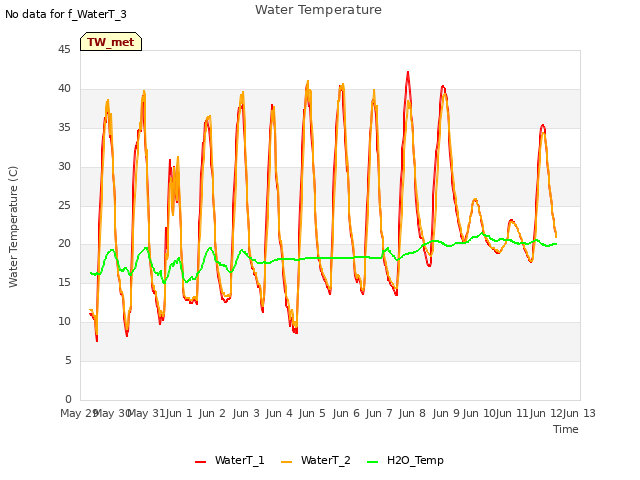 plot of Water Temperature