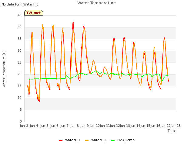 plot of Water Temperature