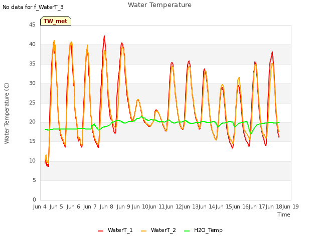 plot of Water Temperature