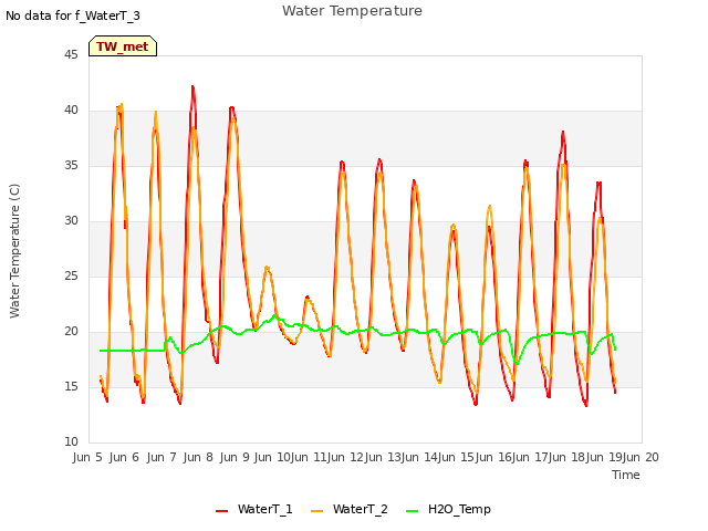 plot of Water Temperature