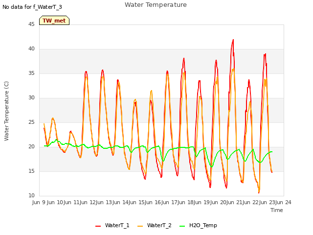 plot of Water Temperature