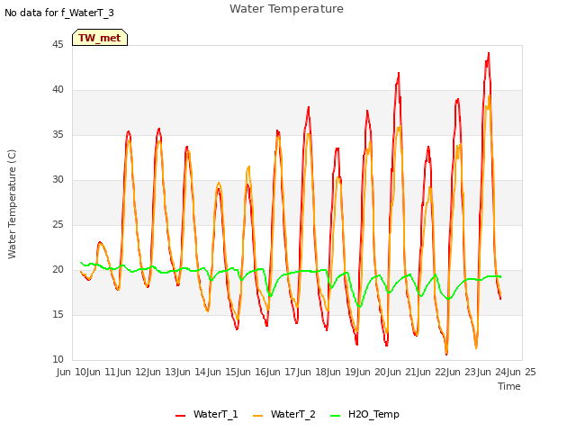 plot of Water Temperature