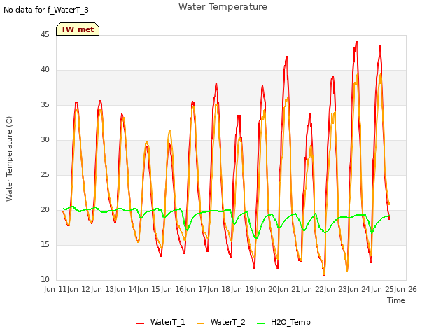 plot of Water Temperature