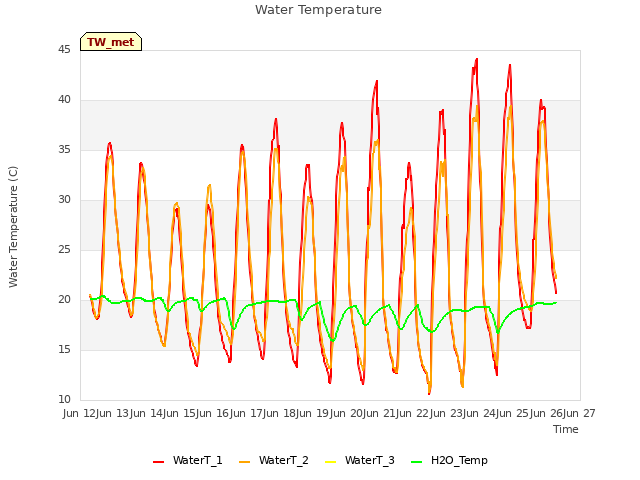 plot of Water Temperature