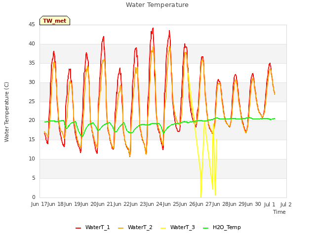plot of Water Temperature