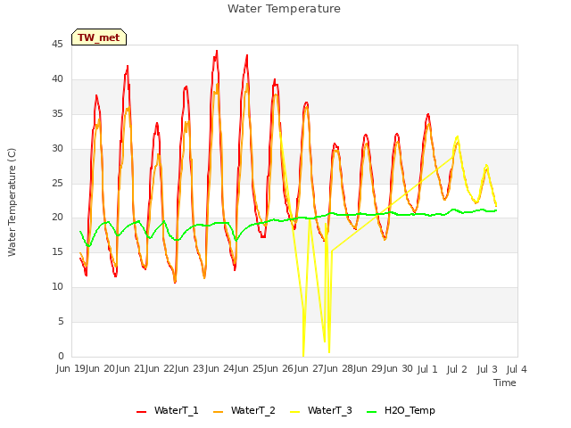 plot of Water Temperature