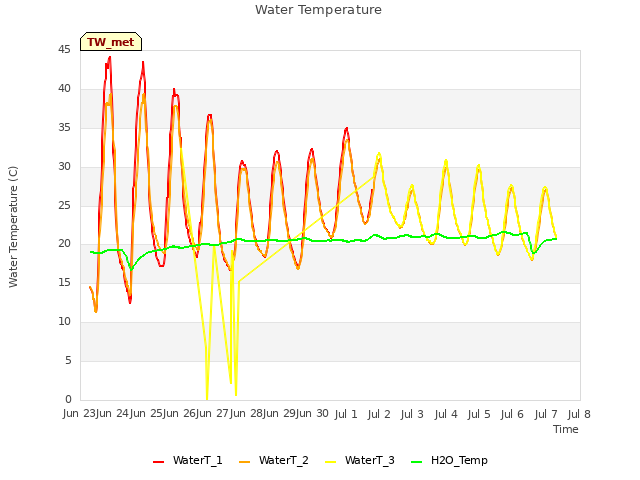 plot of Water Temperature