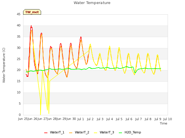 plot of Water Temperature