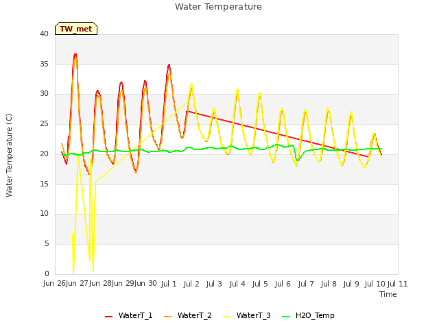 plot of Water Temperature