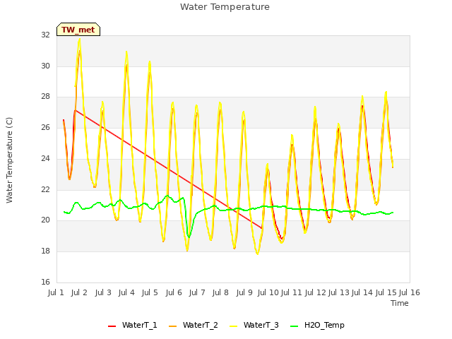 plot of Water Temperature
