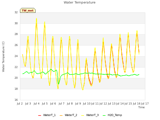 plot of Water Temperature