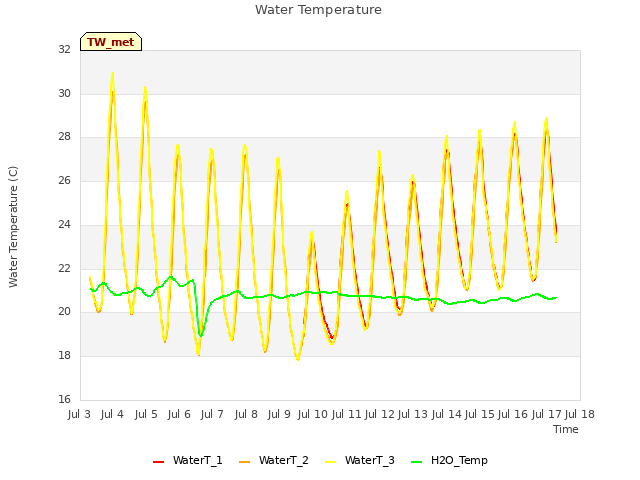 plot of Water Temperature