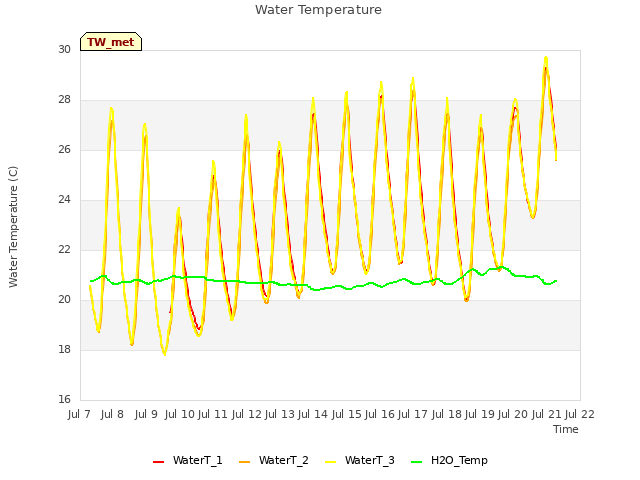 plot of Water Temperature