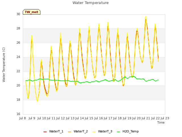 plot of Water Temperature