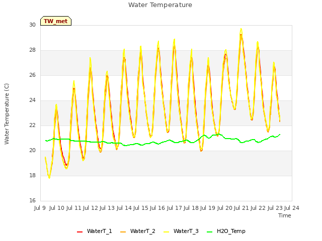 plot of Water Temperature