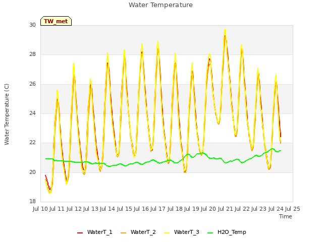 plot of Water Temperature