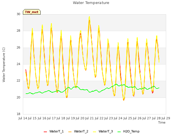 plot of Water Temperature