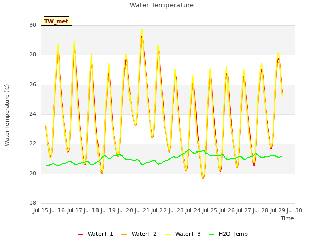 plot of Water Temperature