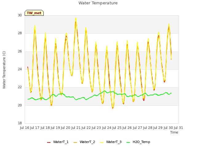plot of Water Temperature