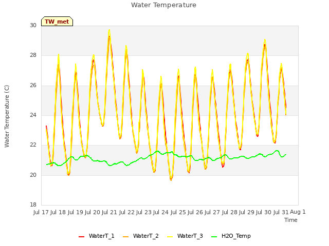 plot of Water Temperature