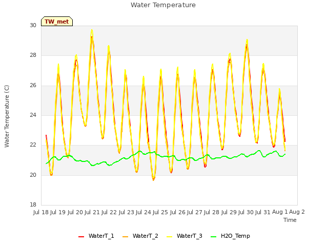 plot of Water Temperature