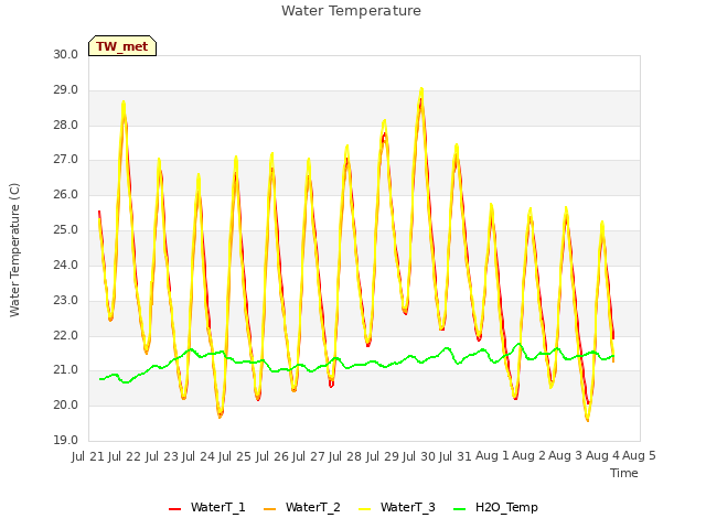 plot of Water Temperature