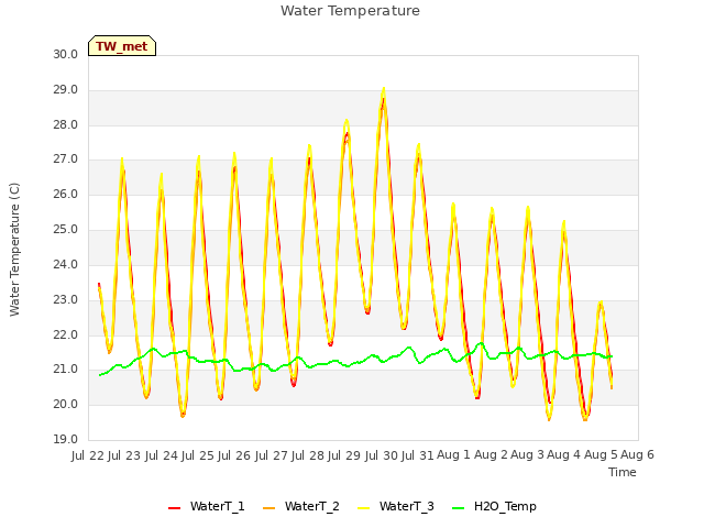 plot of Water Temperature